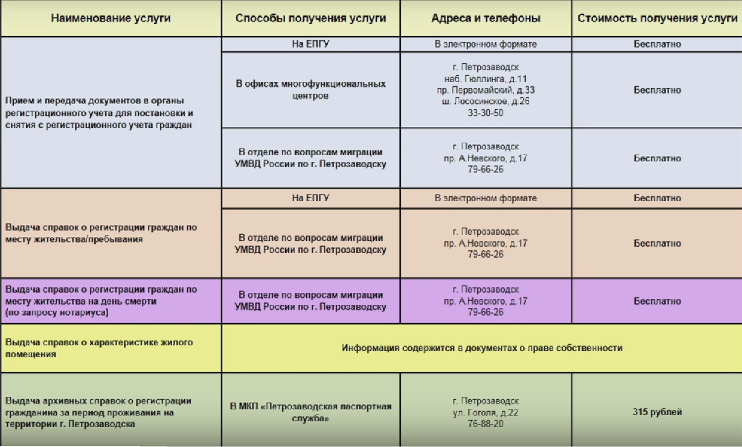 Петрозаводская паспортная служба изменила формат работы | Фактор - новости  Карелии